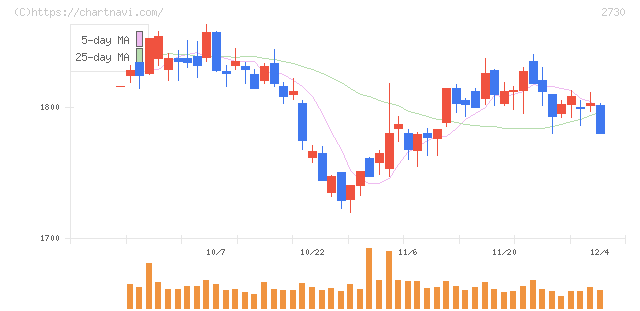 エディオン(2730)の日足チャート