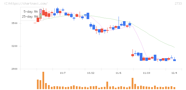 あらた(2733)の日足チャート
