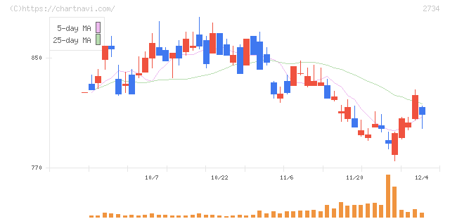 サーラコーポレーション(2734)の日足チャート