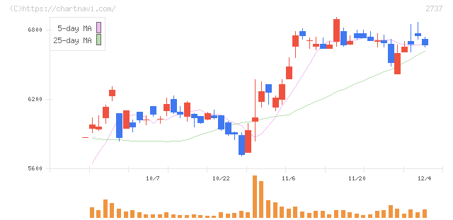 トーメンデバイス(2737)の日足チャート