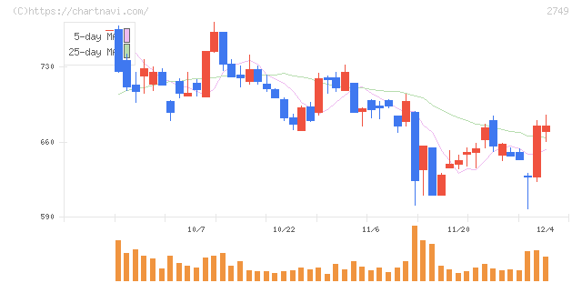 ＪＰホールディングス(2749)の日足チャート