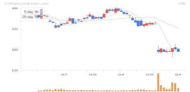 フジオフードグループ本社(2752)の日足チャート