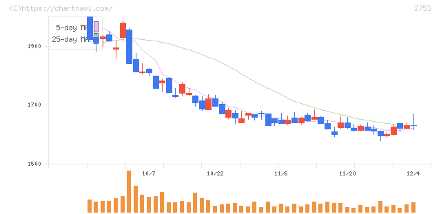 あみやき亭(2753)の日足チャート