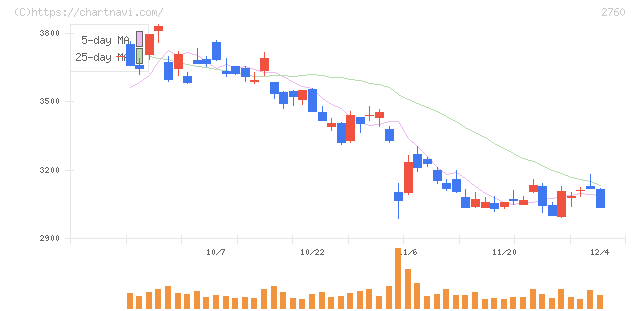 東京エレクトロン　デバイス(2760)の日足チャート
