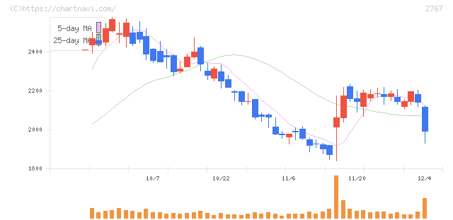 円谷フィールズホールディングス(2767)の日足チャート