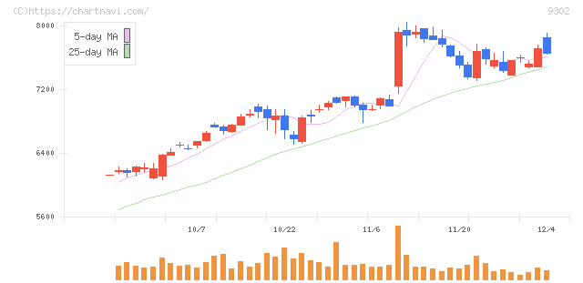 三井倉庫ホールディングス(9302)の日足チャート