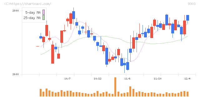 住友倉庫(9303)の日足チャート