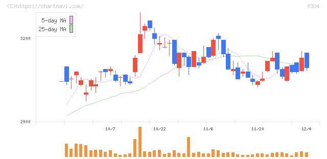 澁澤倉庫(9304)の日足チャート
