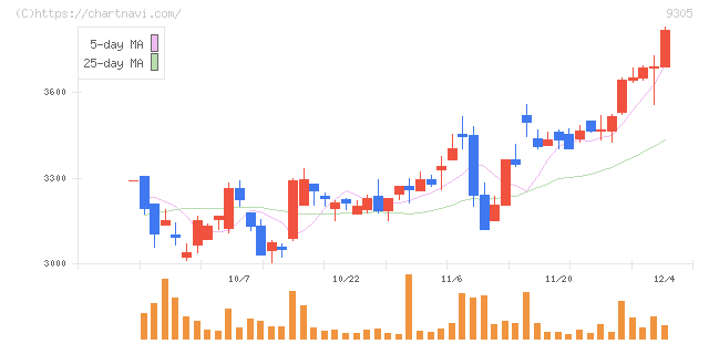 ヤマタネ(9305)の日足チャート