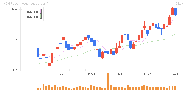 日本トランスシティ(9310)の日足チャート