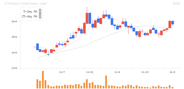 中央倉庫(9319)の日足チャート