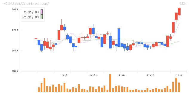 安田倉庫(9324)の日足チャート