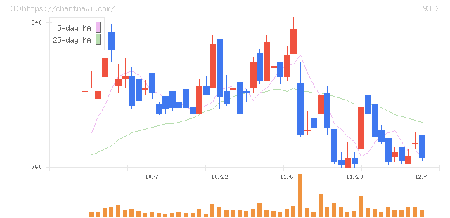 ＮＩＳＳＯホールディングス(9332)の日足チャート