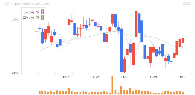 大栄環境(9336)の日足チャート
