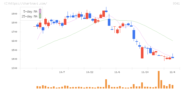 ＧＥＮＯＶＡ(9341)の日足チャート