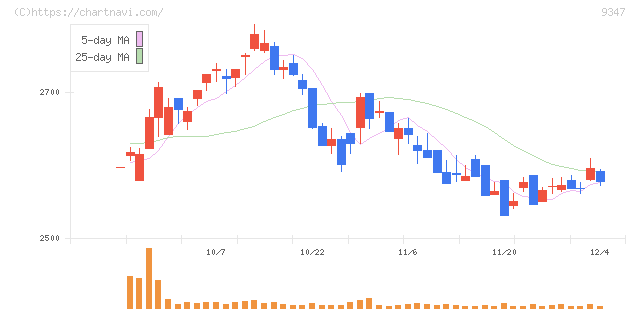 日本管財ホールディングス(9347)の日足チャート