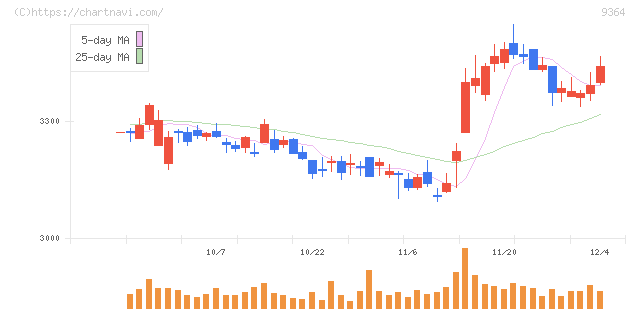 上組(9364)の日足チャート