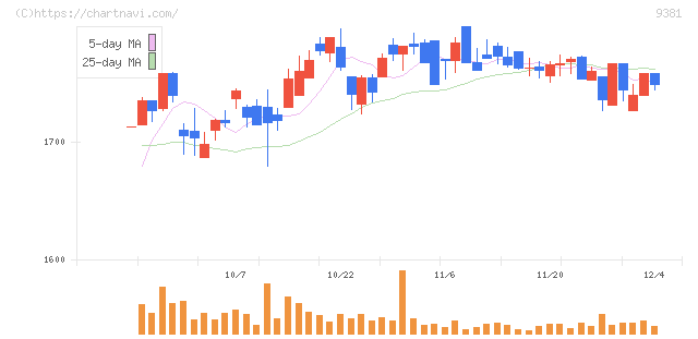 エーアイテイー(9381)の日足チャート