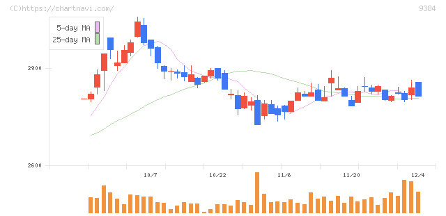内外トランスライン(9384)の日足チャート