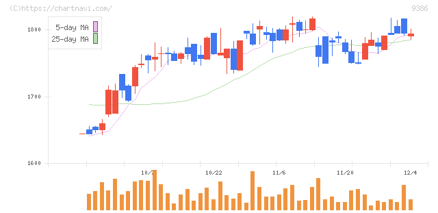日本コンセプト(9386)の日足チャート