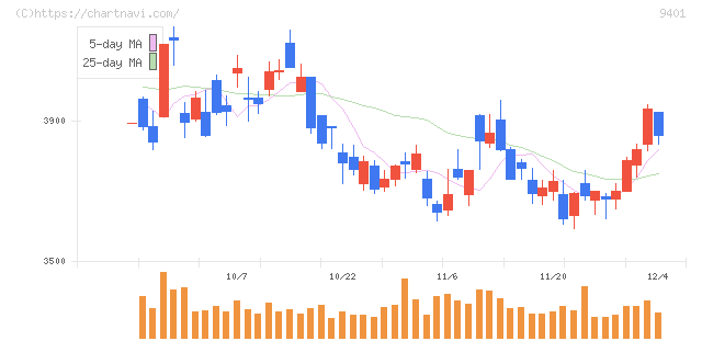 ＴＢＳホールディングス(9401)の日足チャート