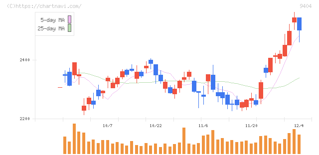 日本テレビホールディングス(9404)の日足チャート