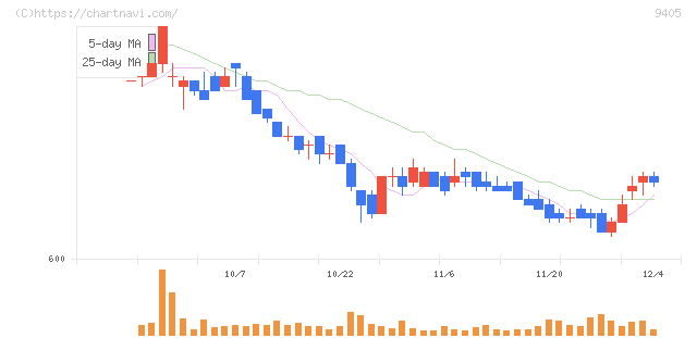 朝日放送グループホールディングス(9405)の日足チャート