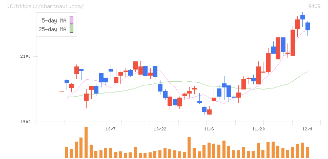 テレビ朝日ホールディングス(9409)の日足チャート