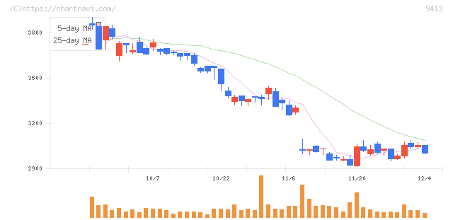テレビ東京ホールディングス(9413)の日足チャート