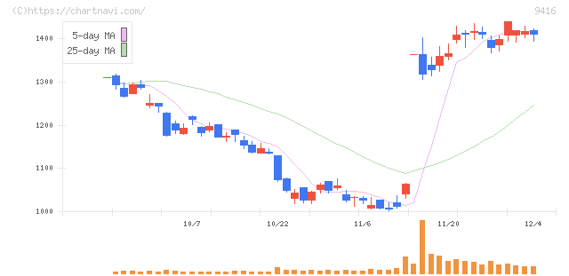 ビジョン(9416)の日足チャート