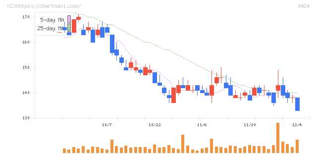日本通信(9424)の日足チャート