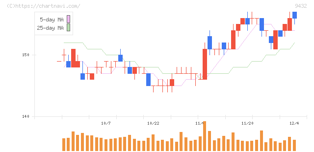 日本電信電話(9432)の日足チャート