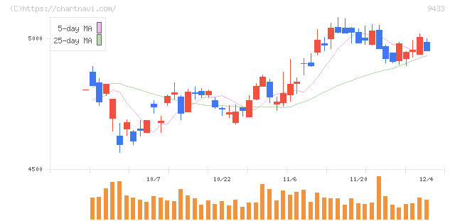 ＫＤＤＩ(9433)の日足チャート