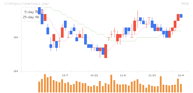 ソフトバンク(9434)の日足チャート