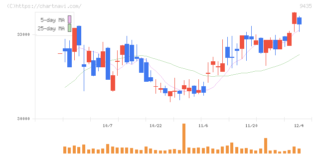 光通信(9435)の日足チャート