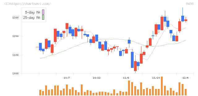 エムティーアイ(9438)の日足チャート
