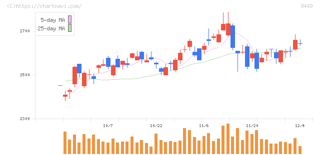 ＧＭＯインターネットグループ(9449)の日足チャート