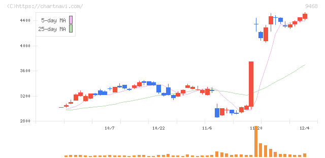 ＫＡＤＯＫＡＷＡ(9468)の日足チャート