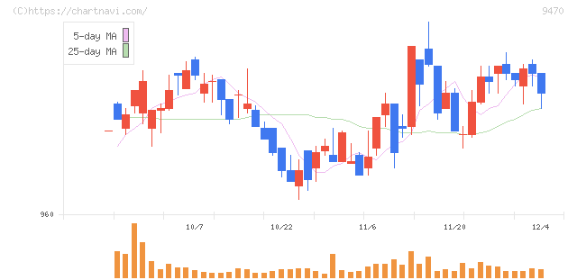 学研ホールディングス(9470)の日足チャート