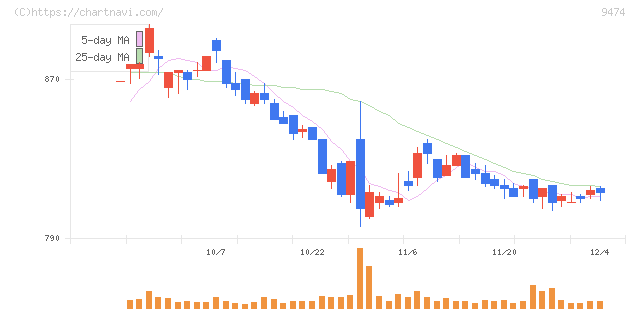 ゼンリン(9474)の日足チャート