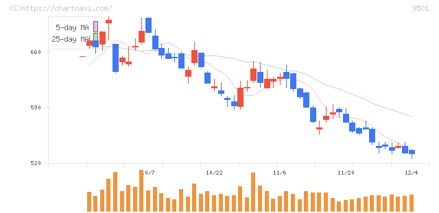 東京電力ホールディングス(9501)の日足チャート