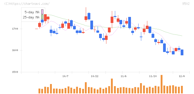 中部電力(9502)の日足チャート