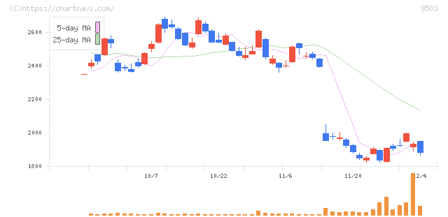 関西電力(9503)の日足チャート