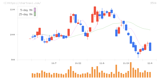 中国電力(9504)の日足チャート