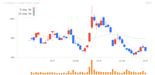 北陸電力(9505)の日足チャート