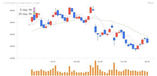 東北電力(9506)の日足チャート