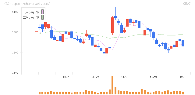 四国電力(9507)の日足チャート