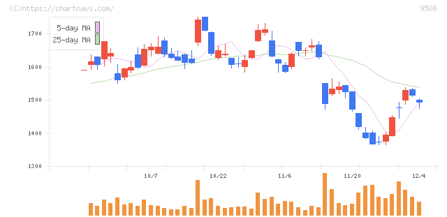 九州電力(9508)の日足チャート
