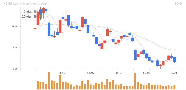 北海道電力(9509)の日足チャート