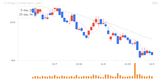 沖縄電力(9511)の日足チャート